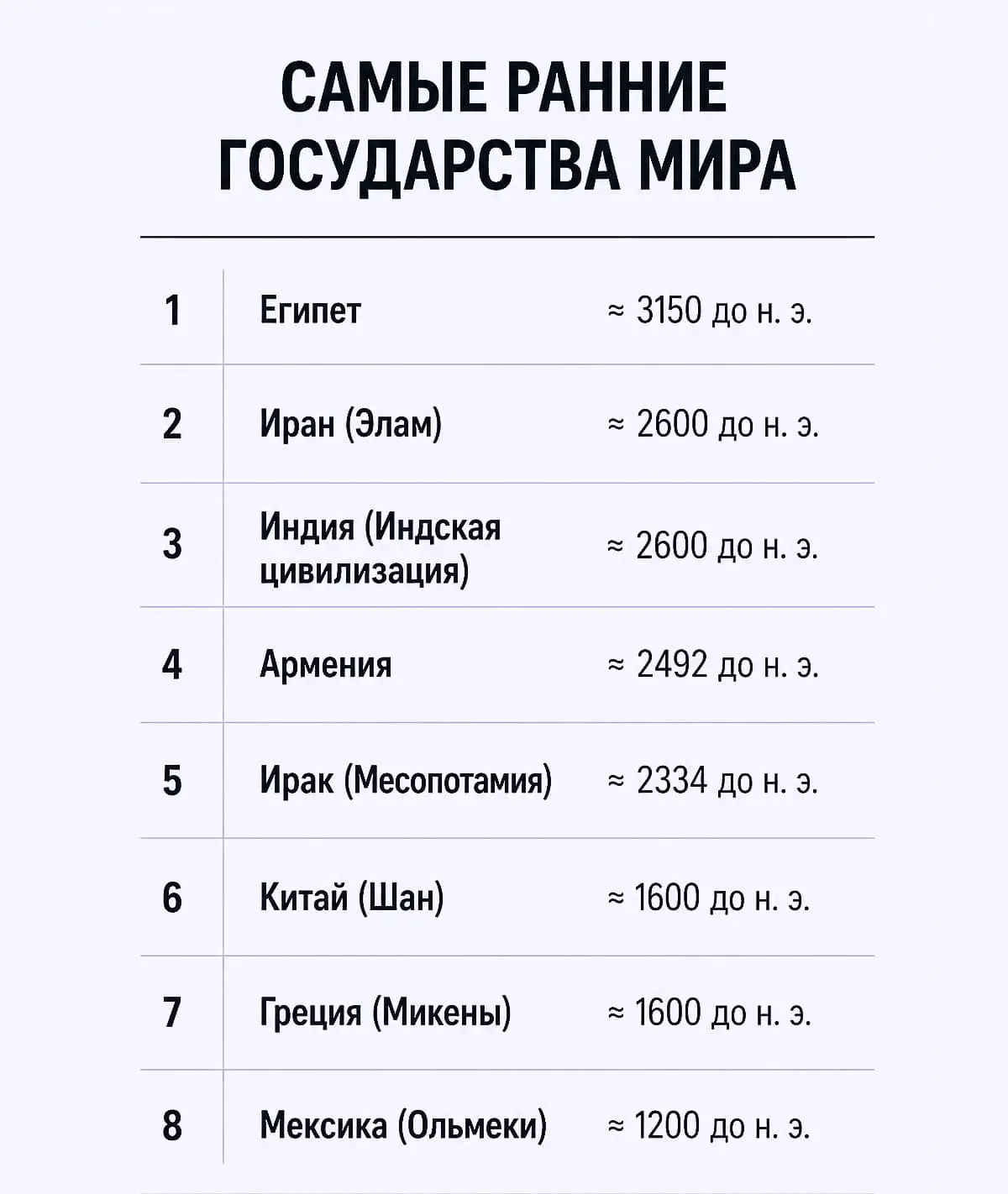 Египет, Китай, Индия эти древнейшие государства мира и их вклад-0
